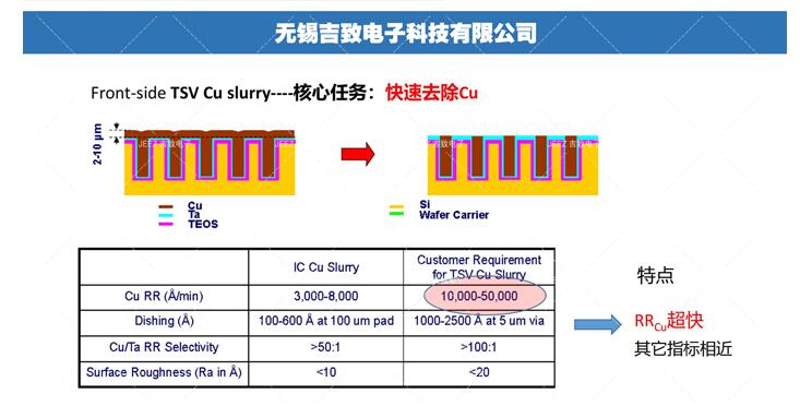 半導(dǎo)體3D封裝技術(shù)拋光液，吉致電子Slurry