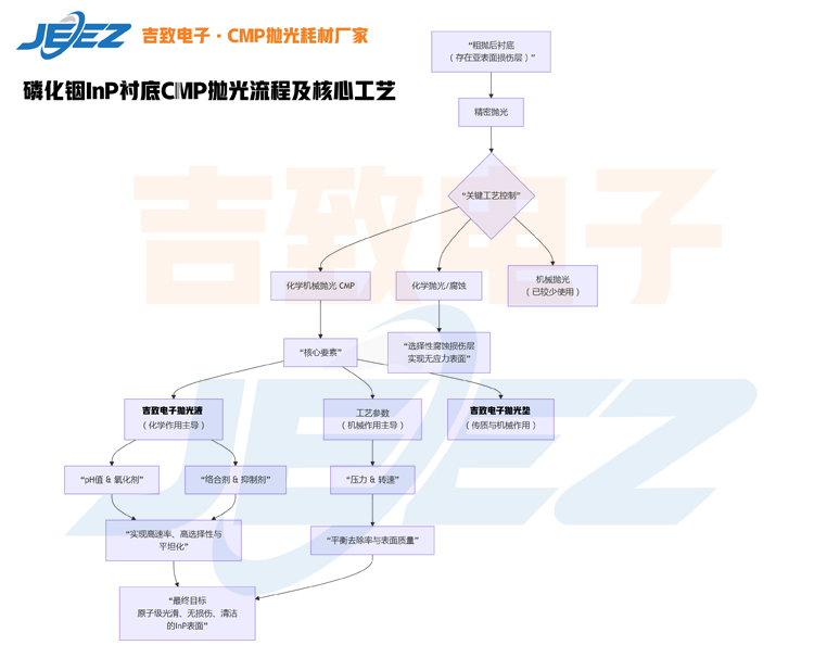磷化銦襯底拋光流程及核心工藝示意圖